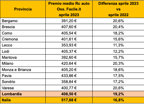rc auto, i costi e gli aumenti in Lombardia