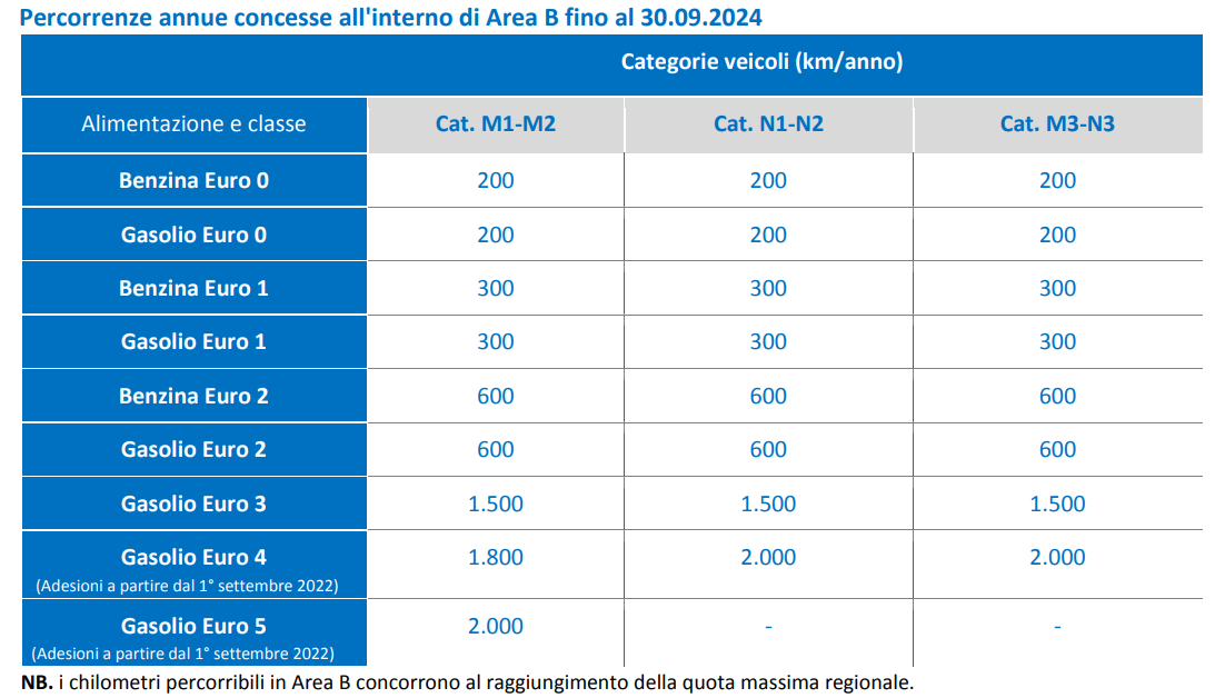 Tabella km/anno con Move-In in base alla tipologia di veicolo (Fonte: Regione Lombardia)