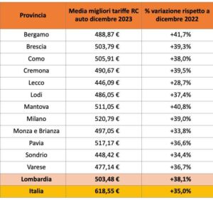 Rc Auto, la variazione del costo del premio nel 2023 rispetto al 2022 in Lombardia