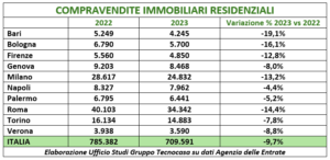 Compravendite Residenziali 2023 in Italia 